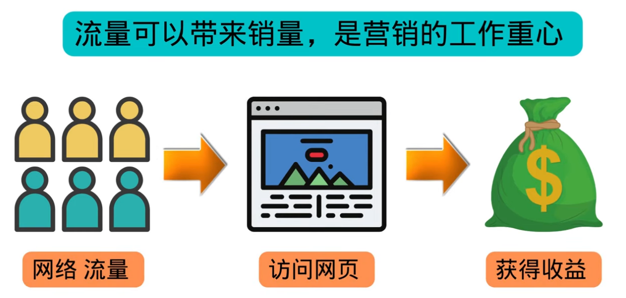 高级联盟营销教程：投放谷歌广告 日赚1000美元，快速获得高质量流量