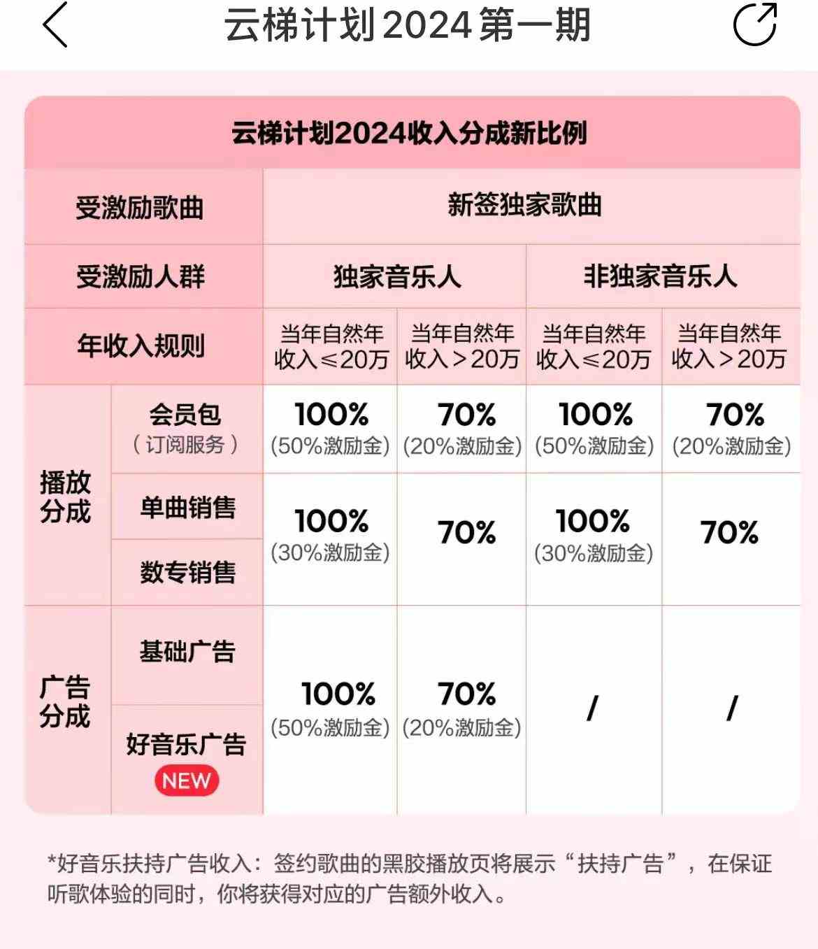 最新网易云梯计划网页版，单机月收益5000+！可放大操作