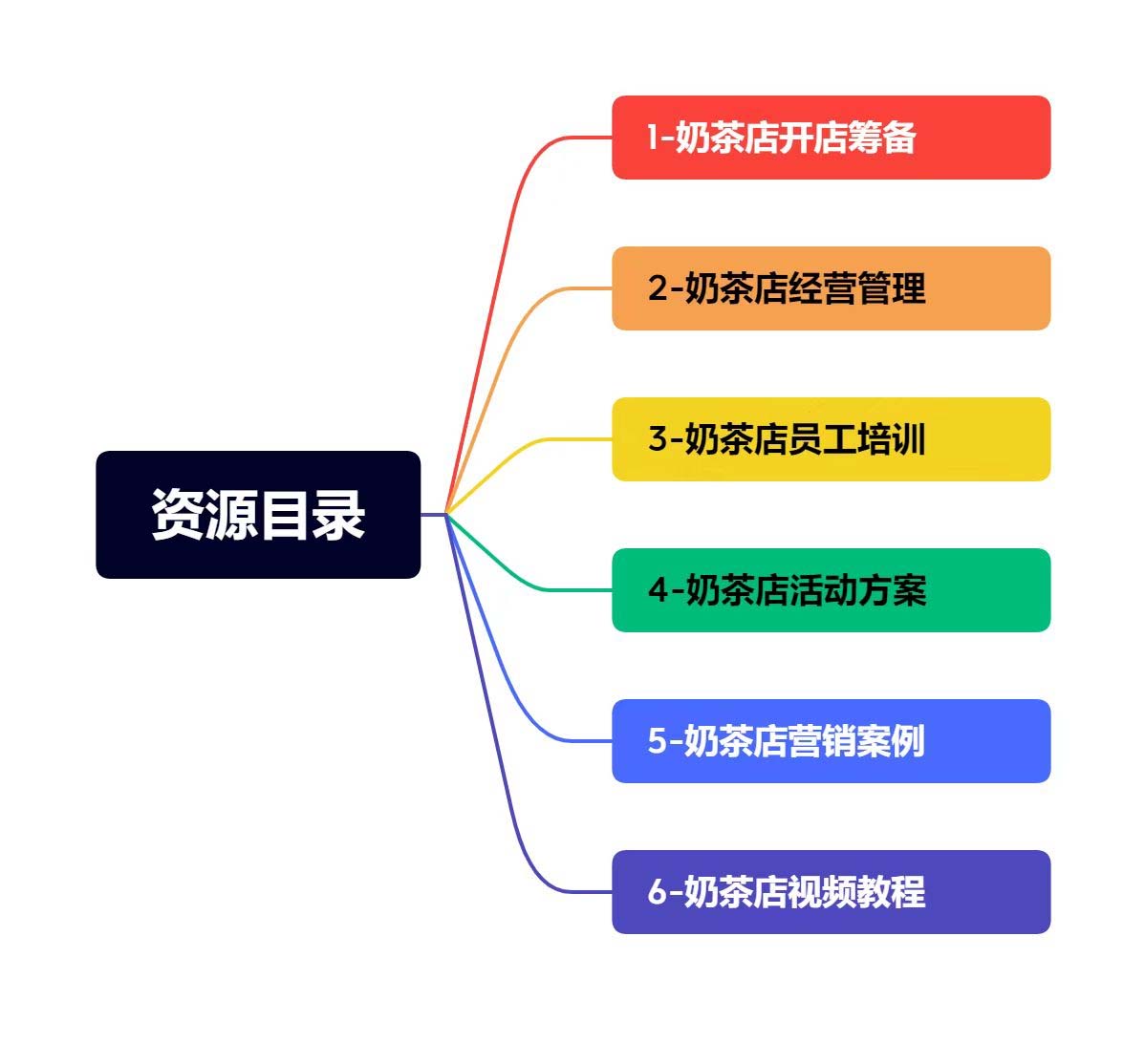 奶茶店创业开店经营管理技术培训资料开业节日促营销活动方案策划(全套资料)