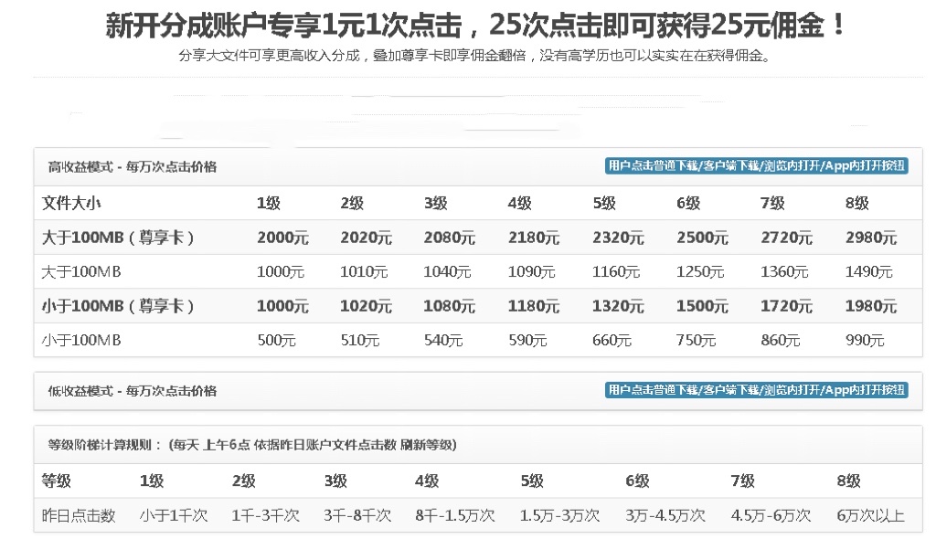 无脑搬运网盘项目，1元1次点击，每天30分钟打造躺赚管道，收益无上限